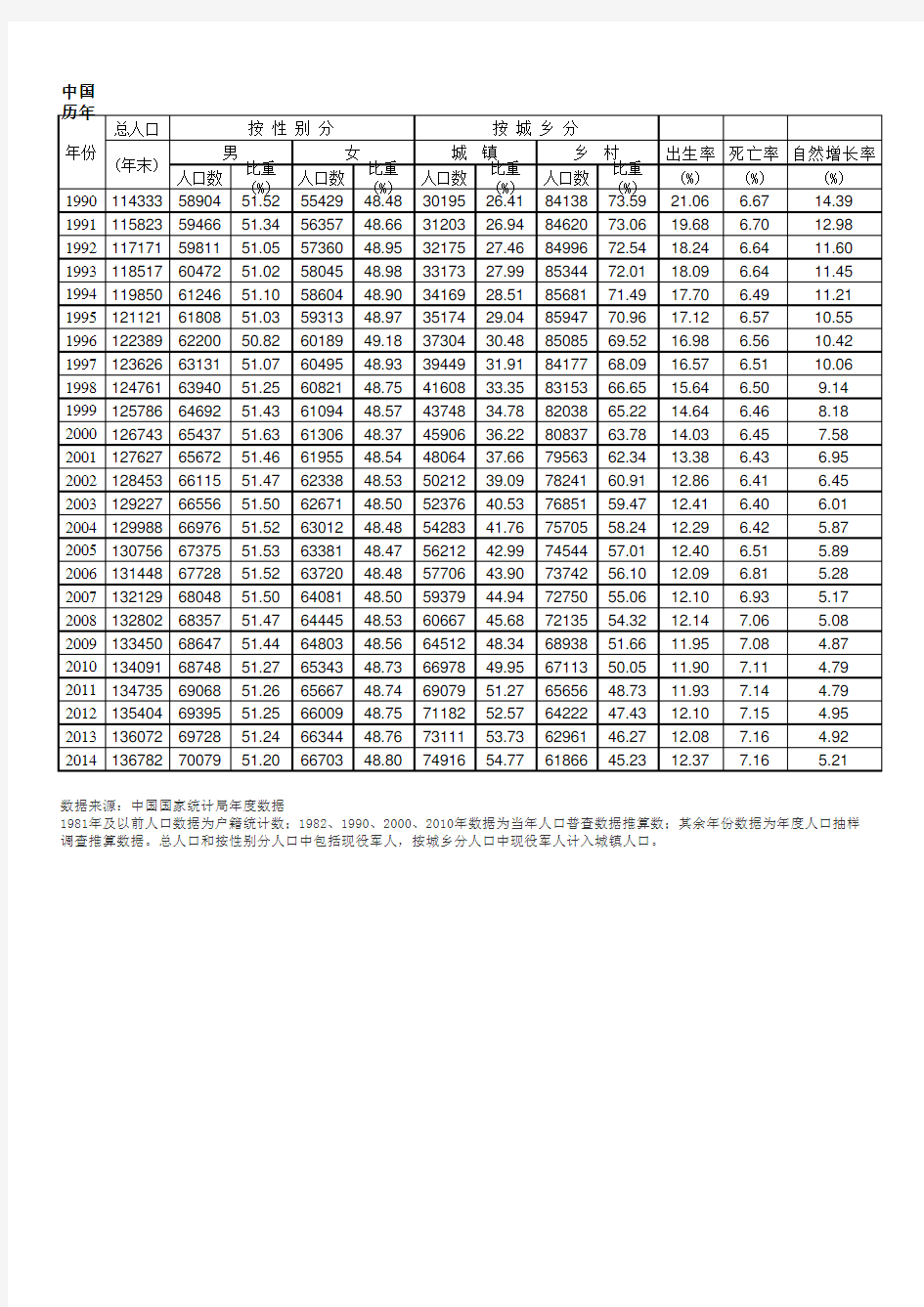 中国历年人口数据 