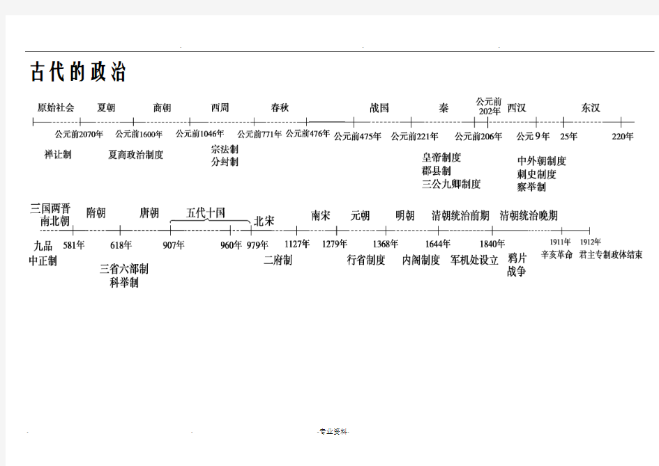 高中历史时间轴框架