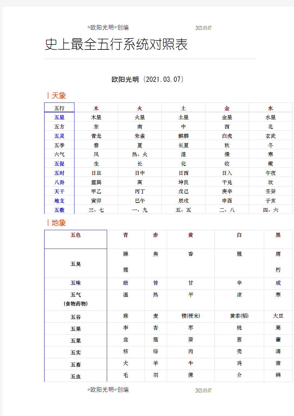 史上最全五行系统对照表之欧阳光明创编