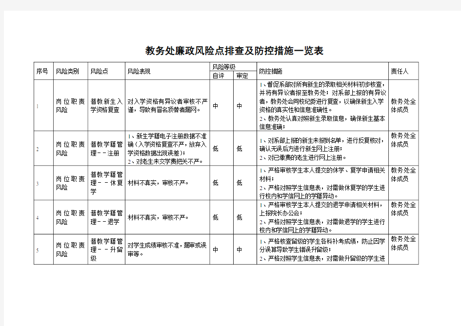 教务处廉政风险点排查及防控措施一览表