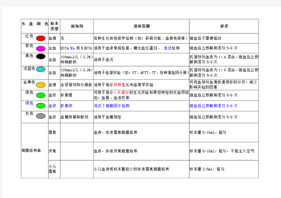 常用真空采血管的使用