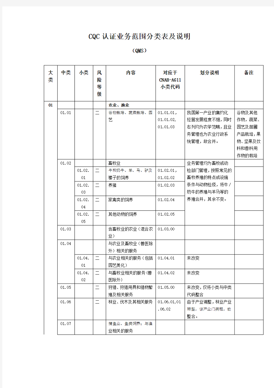 CQC认证业务范围分类表及说明