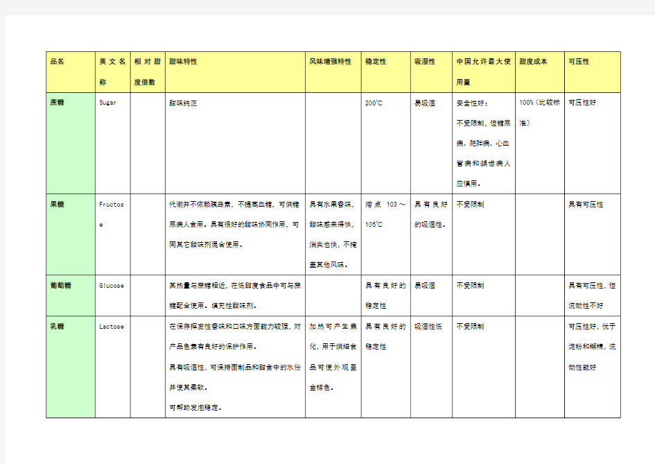 各种甜味剂的特性