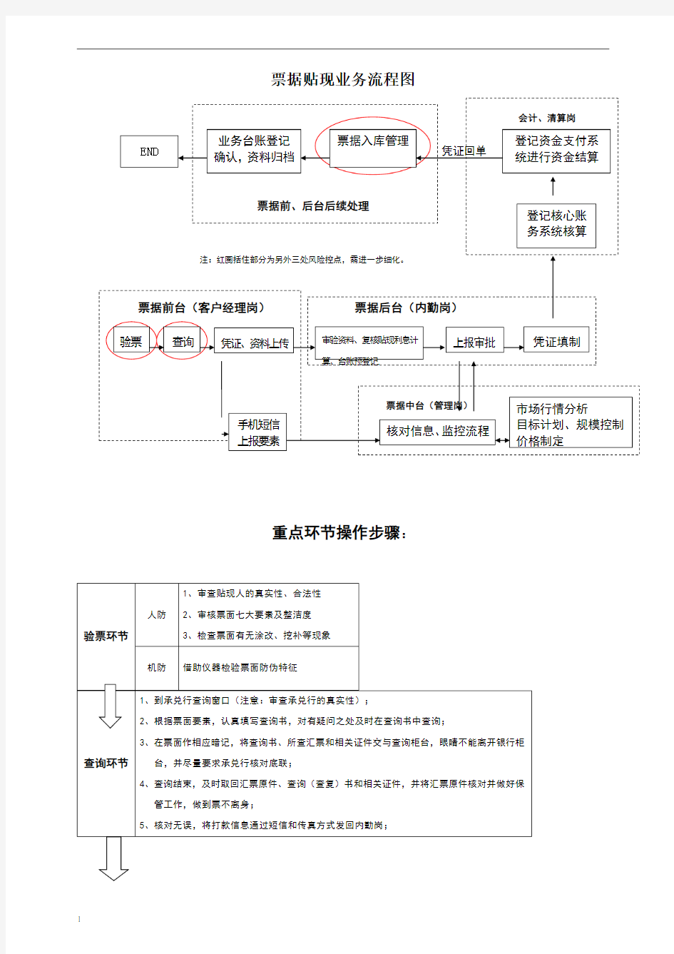 票据贴现业务流程图