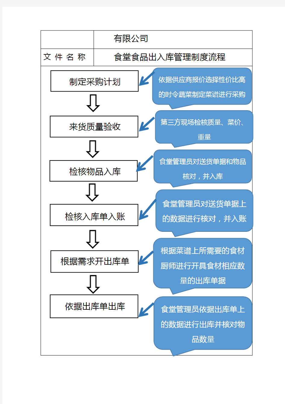 食堂食品出入库管理制度流程2