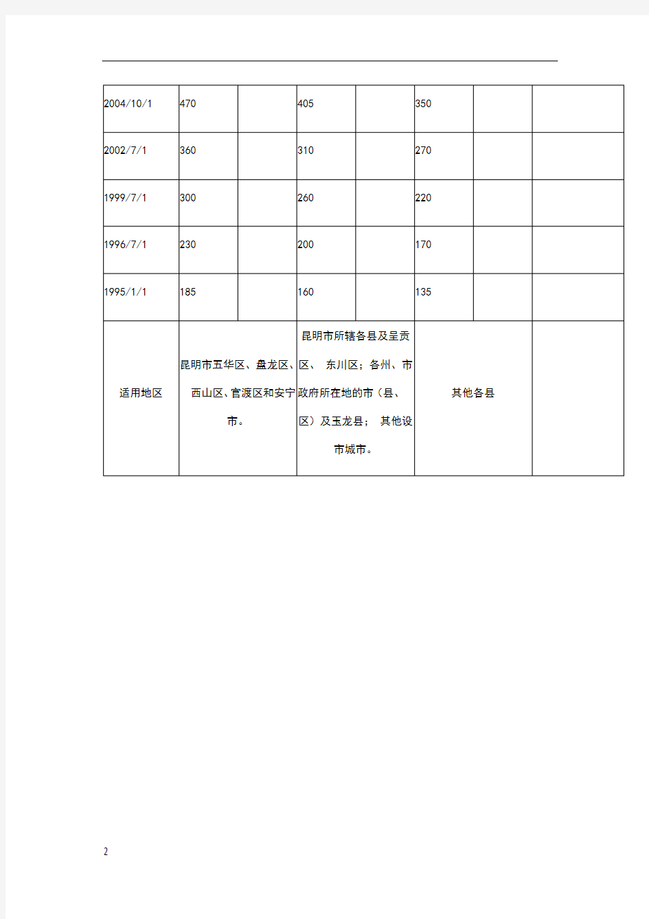 云南省历年最低工资标准(更新至2018)