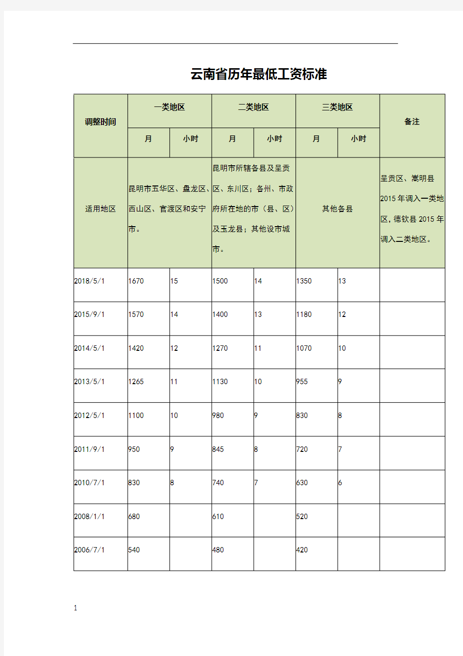 云南省历年最低工资标准(更新至2018)