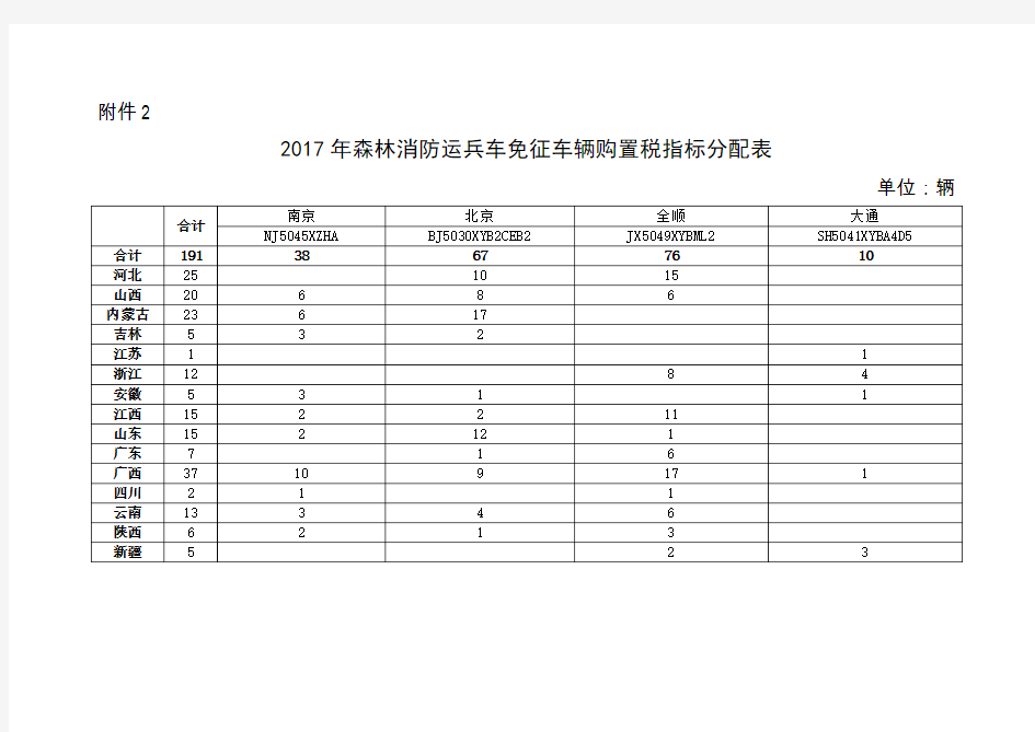 2017年森林消防运兵车免征车辆购置税指标分配表