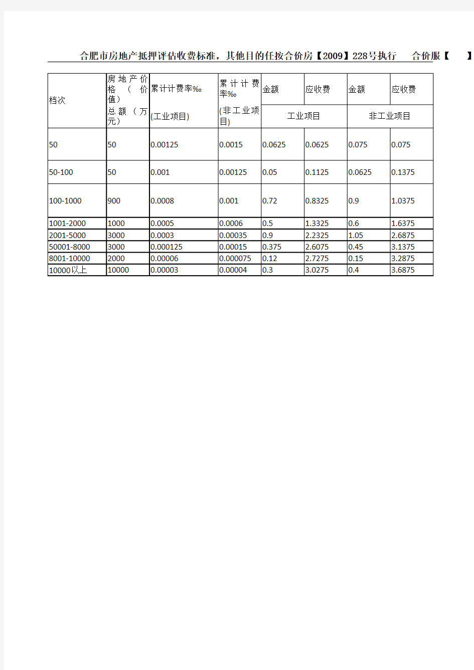安徽省土地房产评估收费测算