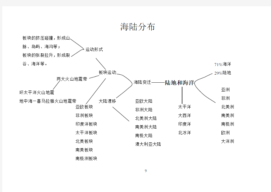 初中地理海陆分布思维导图