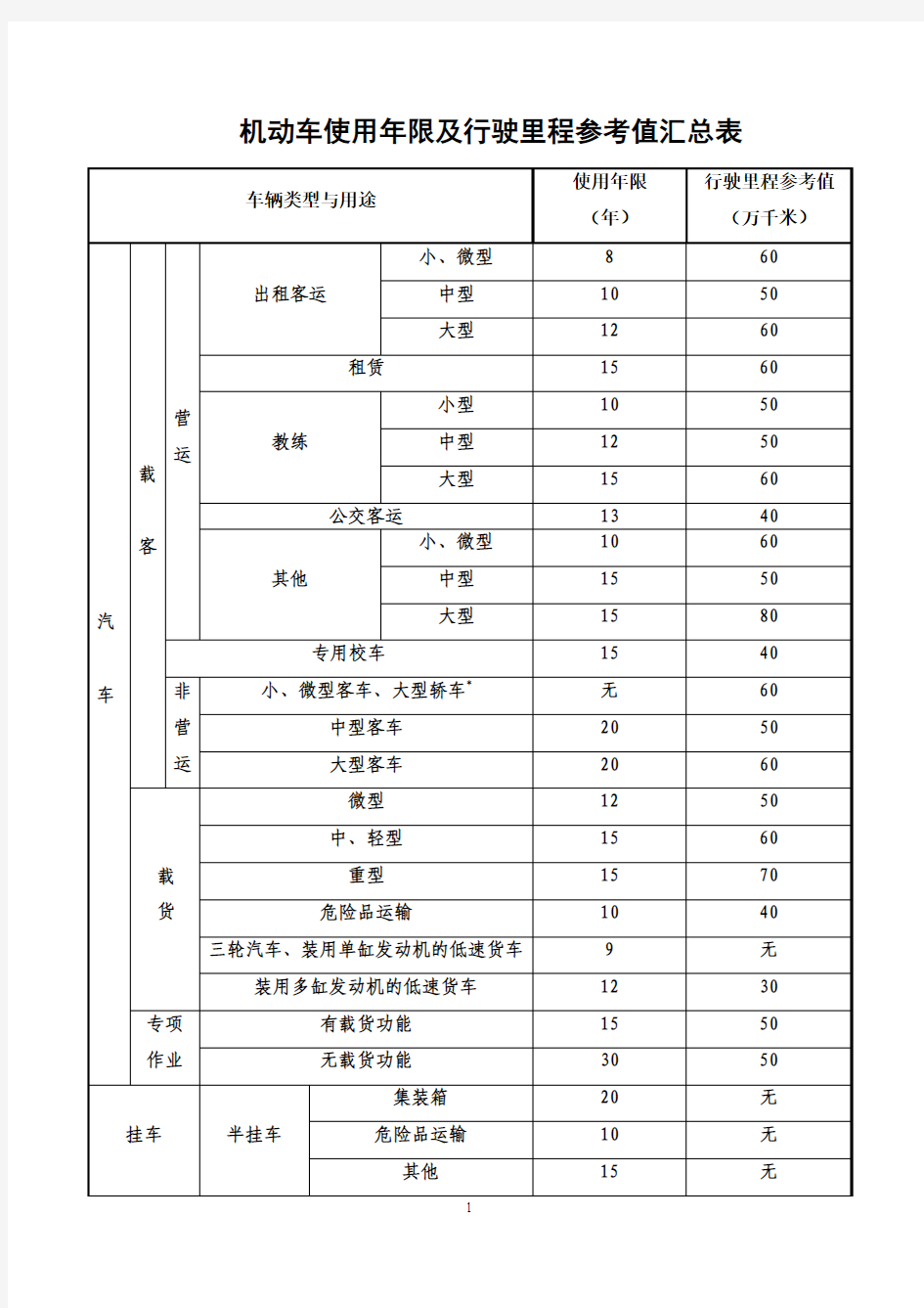 机动车使用年限及行驶里程参考值汇总表