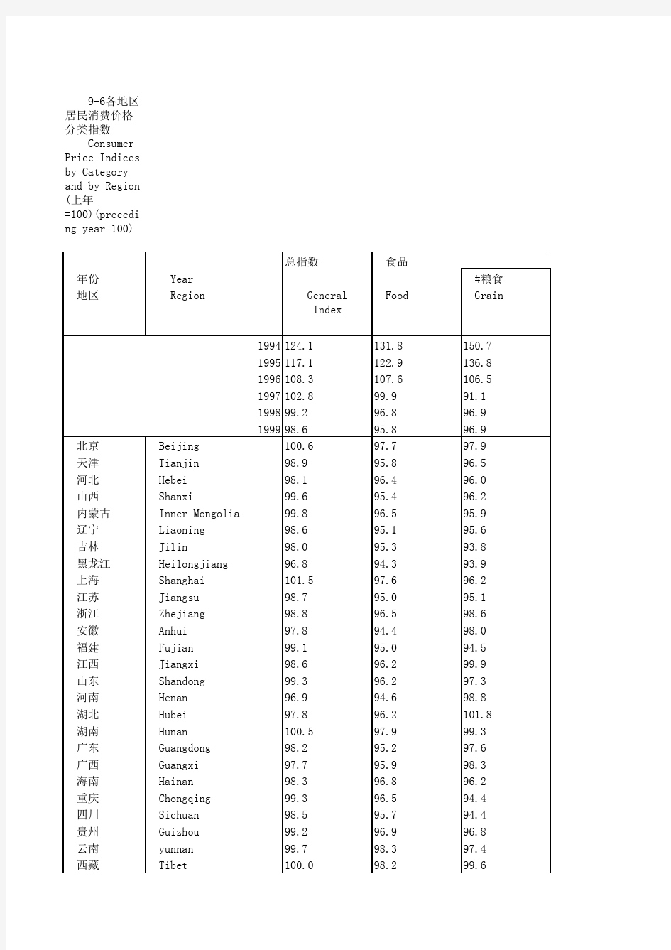 2000各地区居民消费价格分类指数