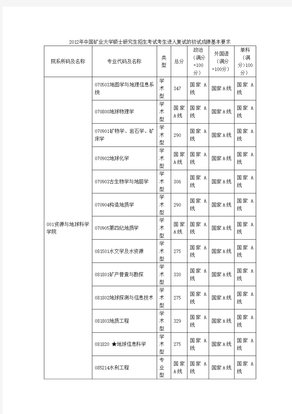 中国矿业大学硕士研究生分数线