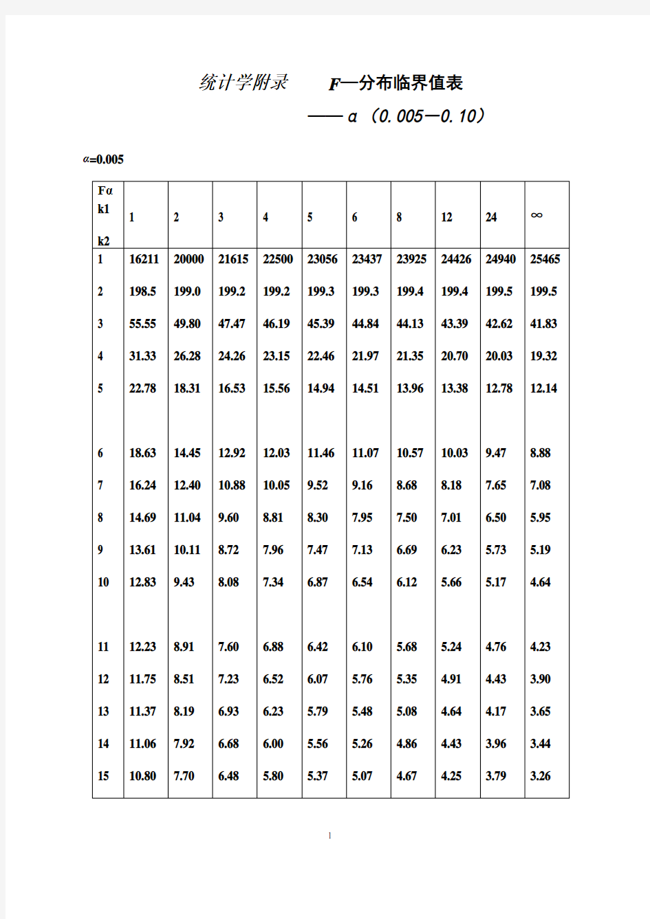 统计学附录_F分布临界值表_全