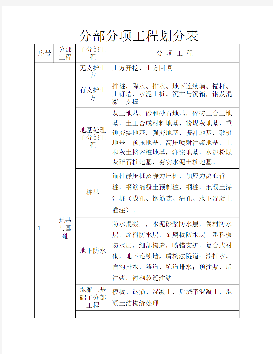 分部分项工程划分表