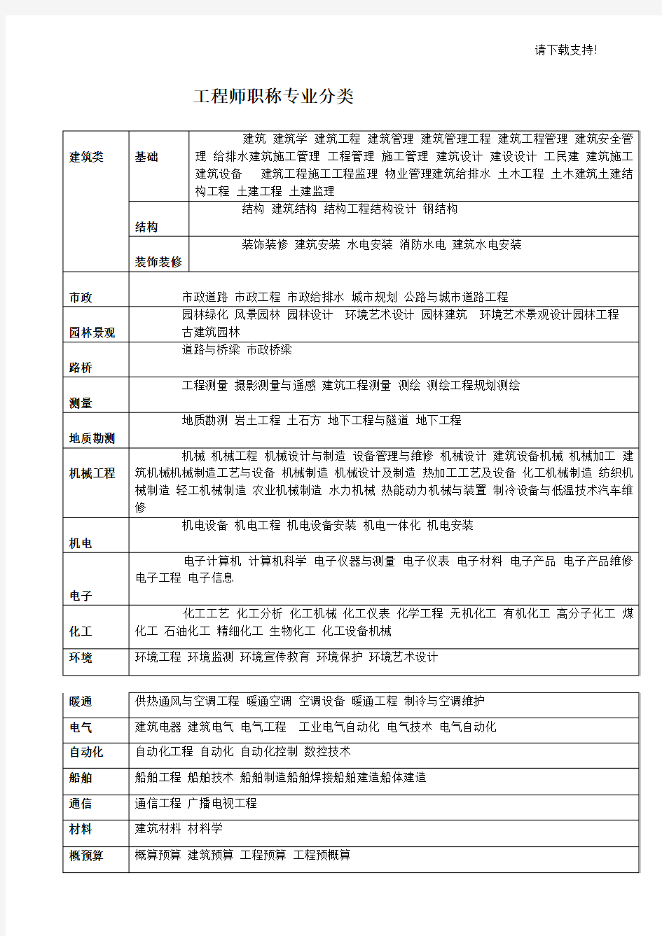 工程师职称专业分类及申报条件