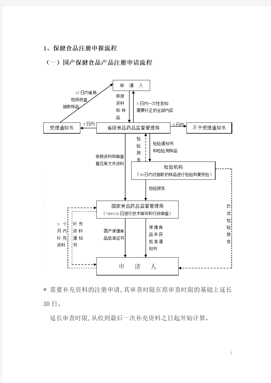 保健食品注册申报流程