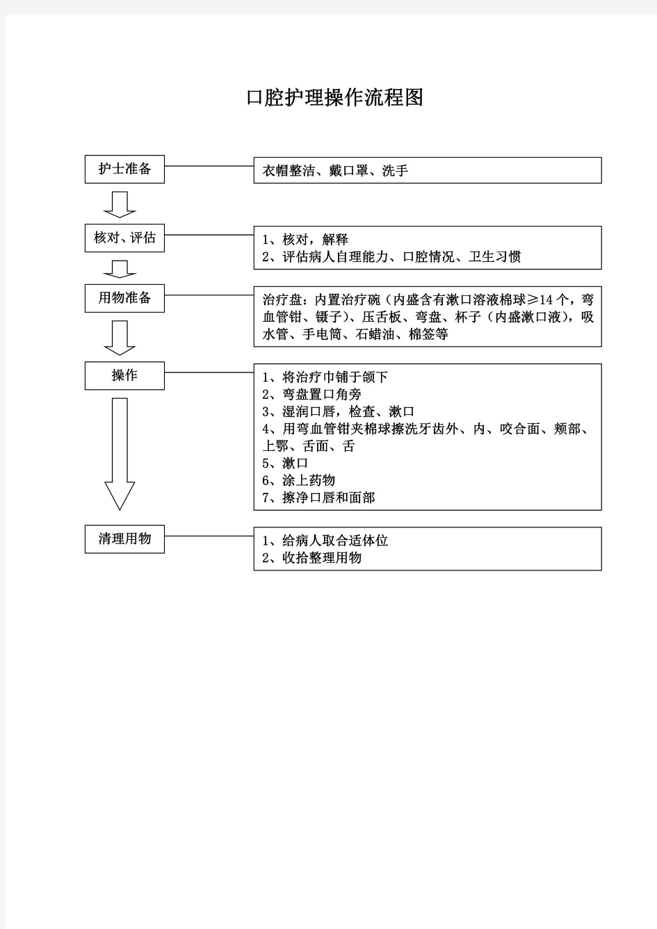 护理技术操作流程图