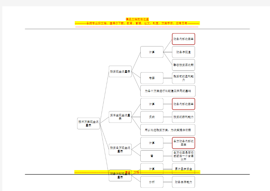 (一张图搞定建设工程经济)技术方案现金流量表