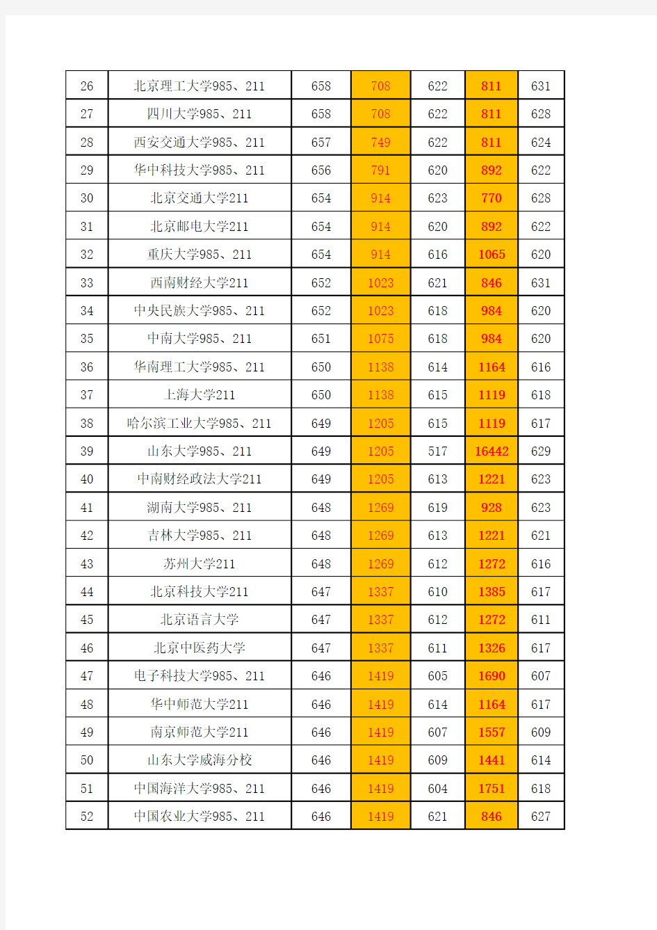 河北省2018至13年本科一批文史类大学提档线