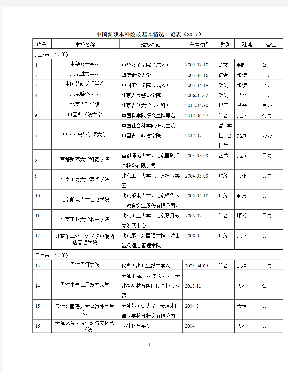 中国新建本科院校基本情况一览表V1.0
