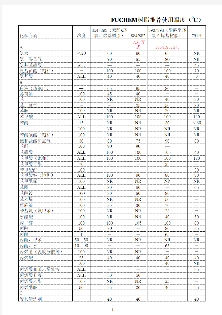 乙烯基树脂耐腐蚀数据表