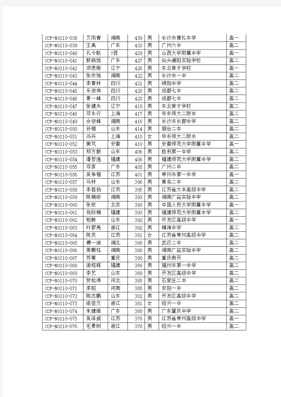 CCF NOI2010获奖名单