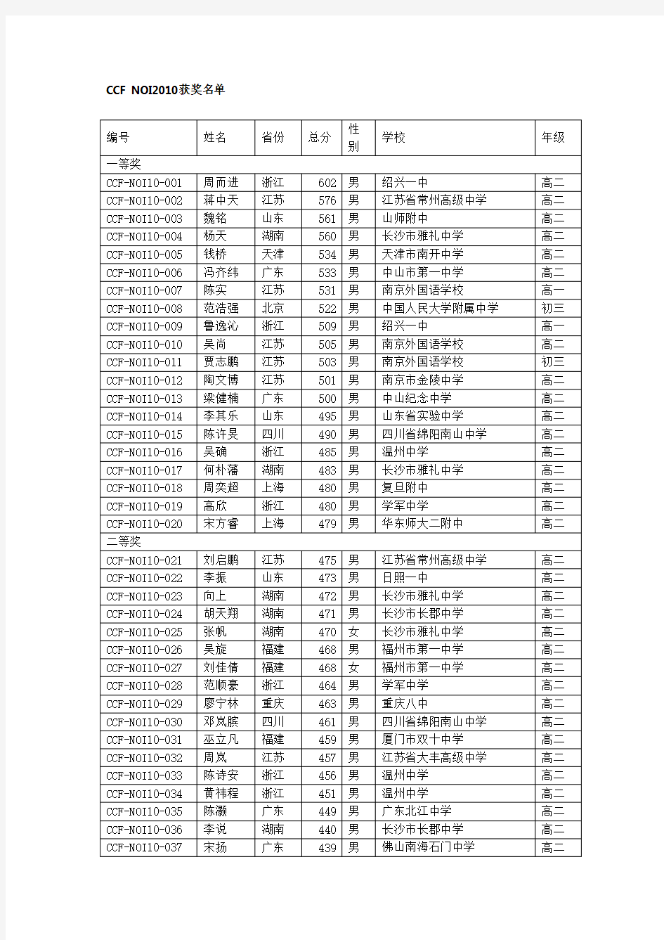 CCF NOI2010获奖名单