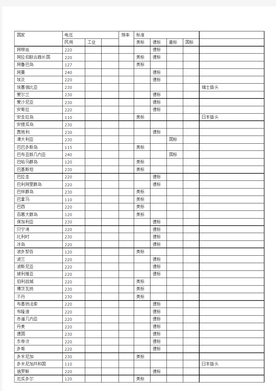 世界各国工业电压标准