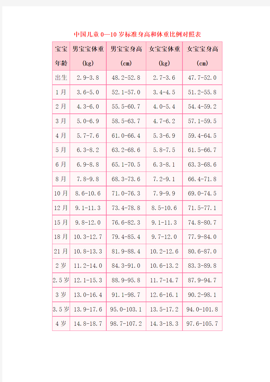 中国儿童0-10岁标准身高和体重比例对照表