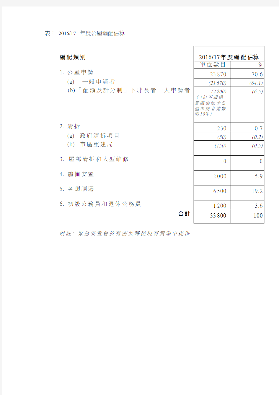 表： 201617 年度公屋编配估算