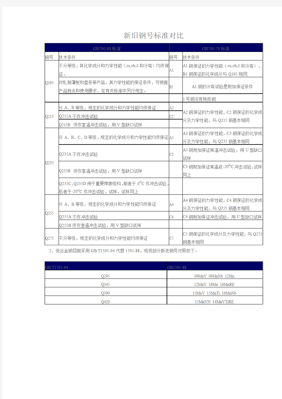 新旧钢号标准对比