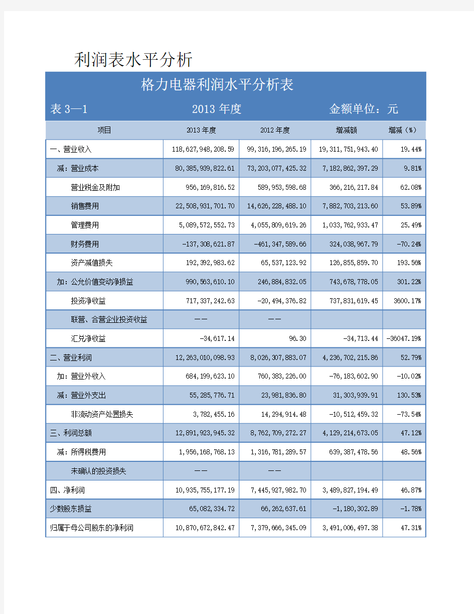 利润表水平分析