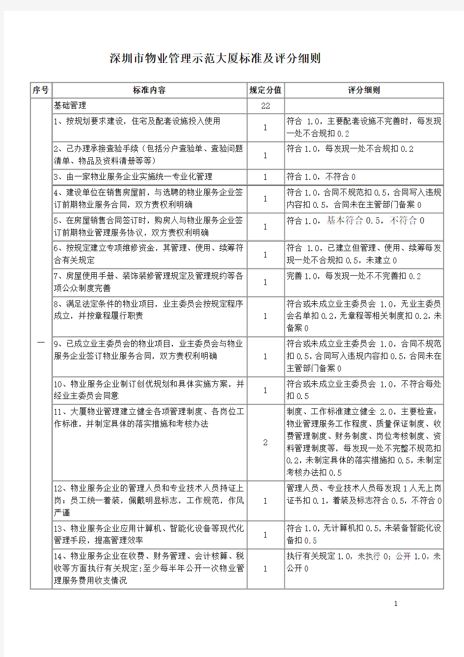 深圳市物业管理示范大厦标准及评分细则(定稿)