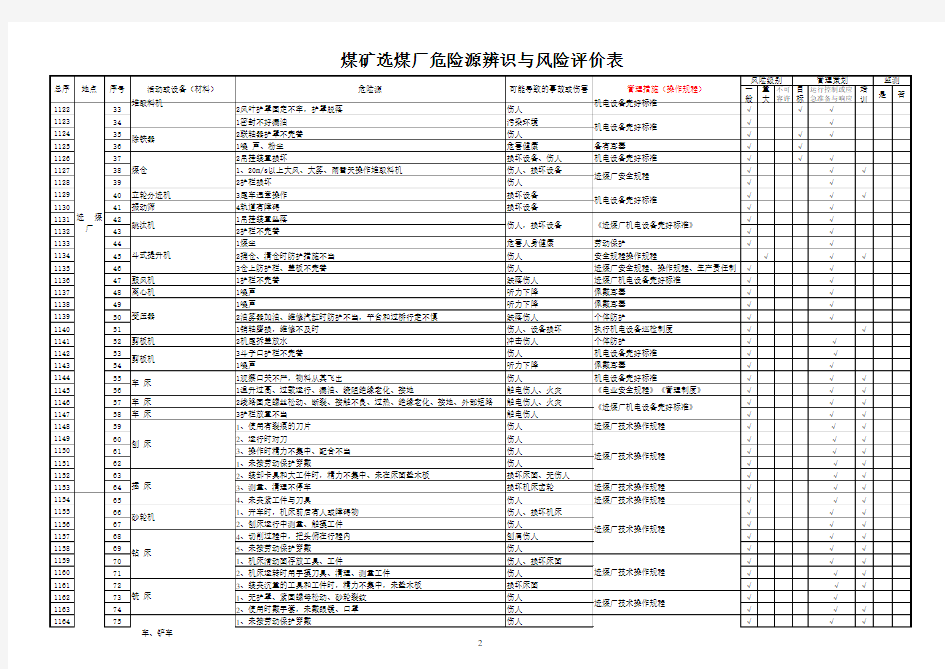 煤矿选煤厂危险源辨识与风险评价表