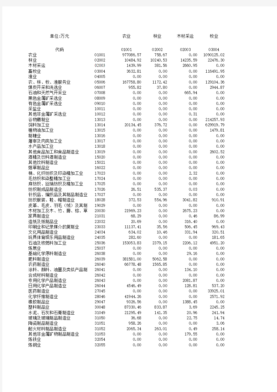 2002年广东省122部门、42部门投入产出表修正表