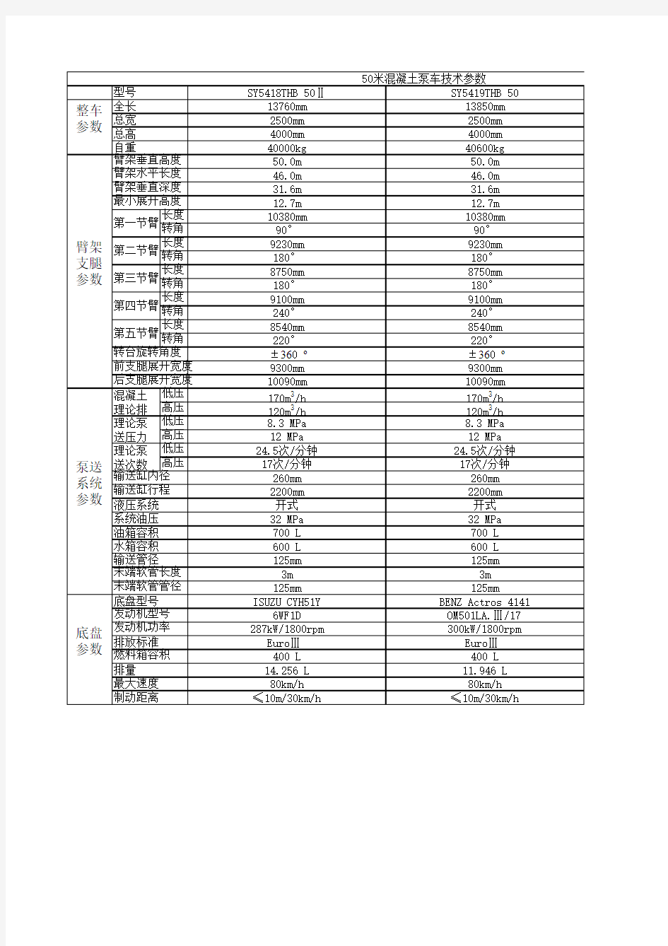 泵车技术参数表(国内)100528