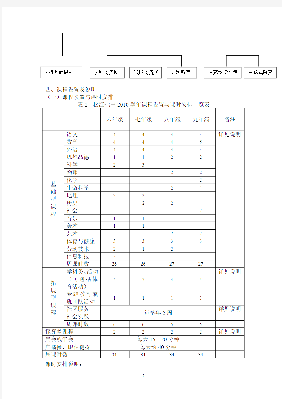 松江七中2010学年度课程实施方案