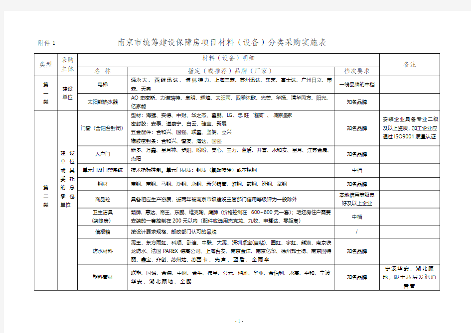 江苏省南京市保障房材料名录库