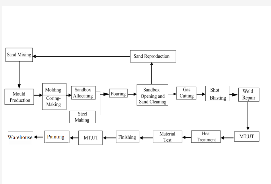 铸造工艺流程图