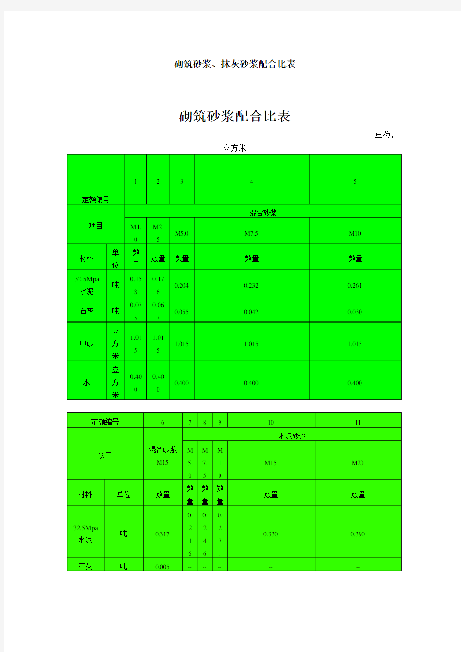 砌筑砂浆、抹灰砂浆配合比表