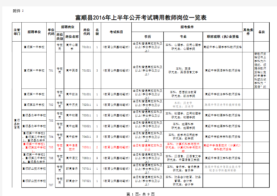 2295_富顺县2016年上半年事业单位公开考试聘用教师岗位一览表
