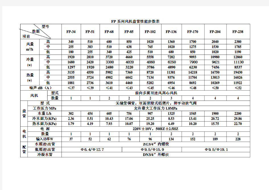 FP系列风机盘管性能参数表