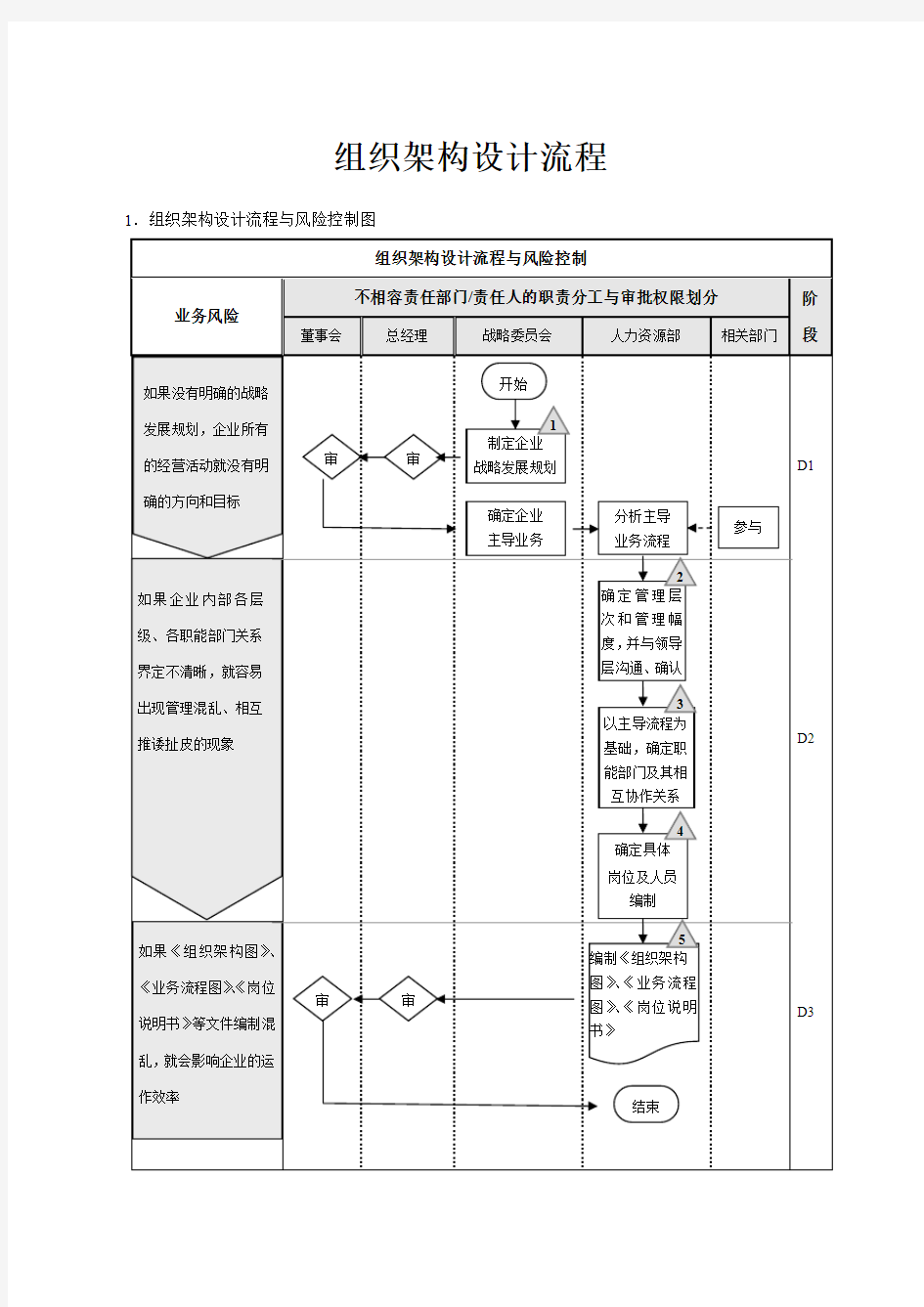 组织架构设计流程与调整流程