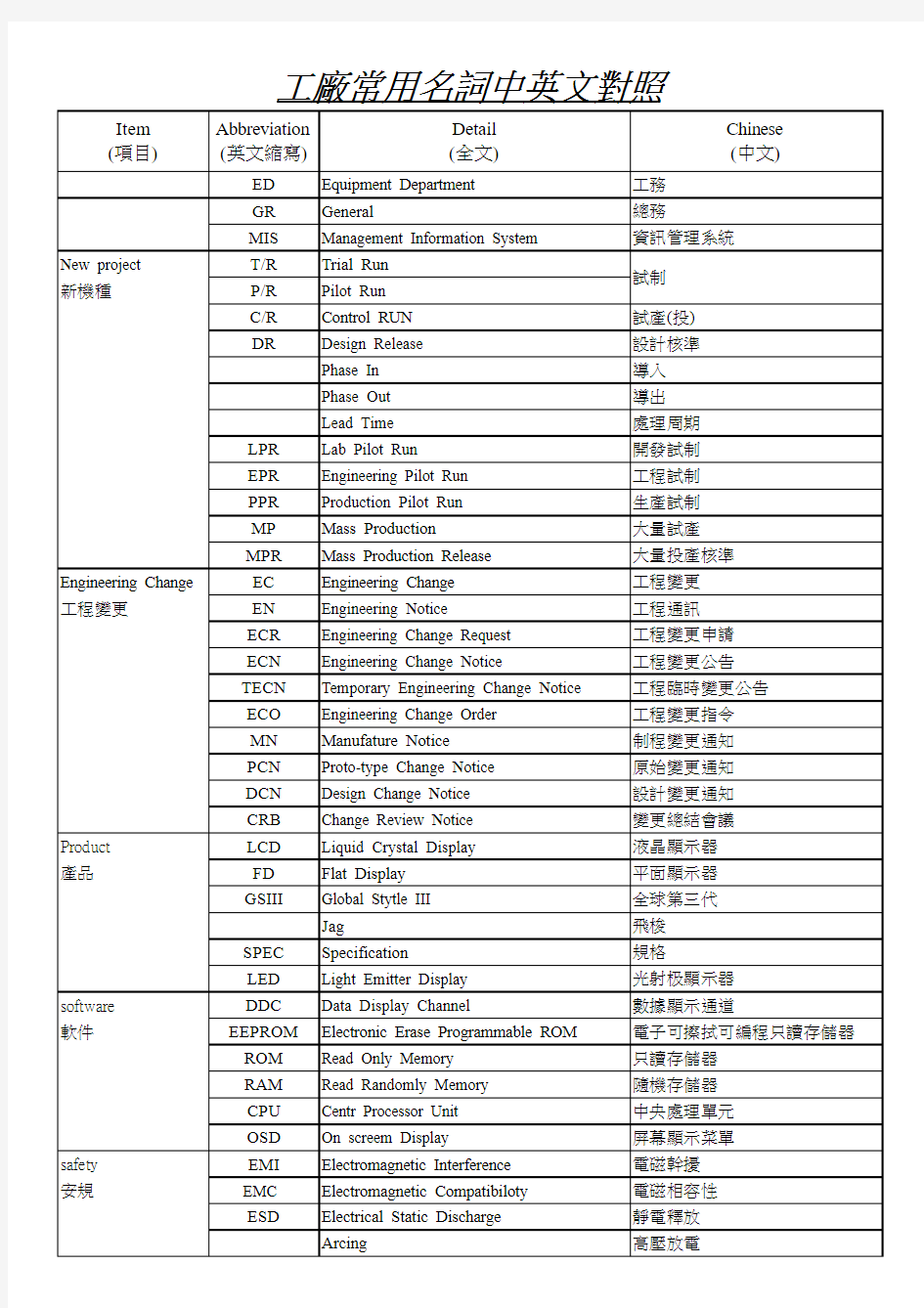 工厂常用名词中英文对照