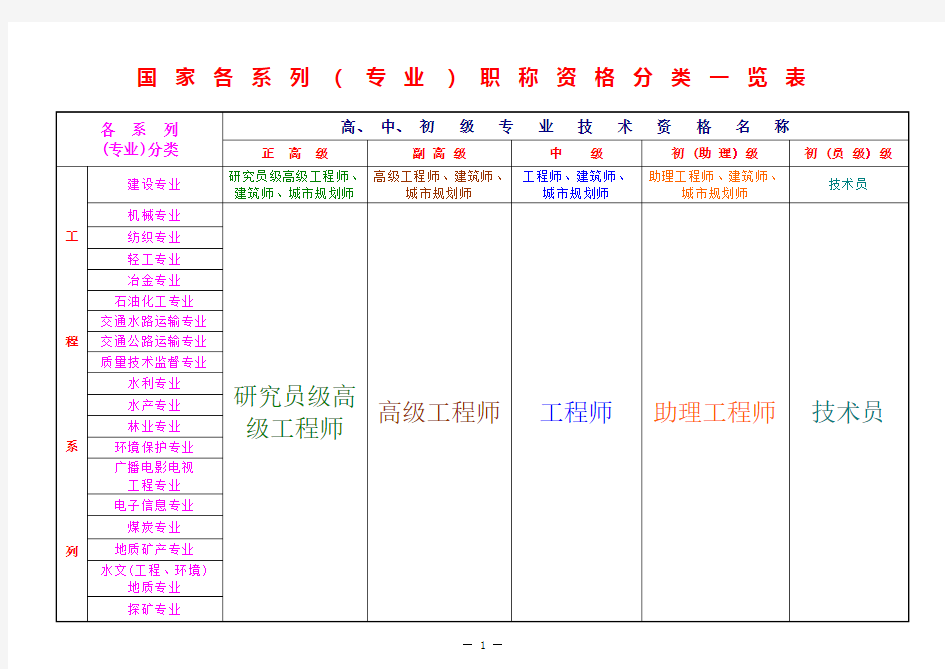 国家各系列职称资格分类一览表