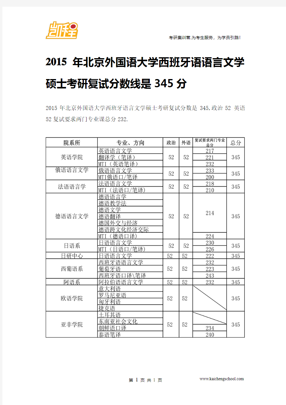 2015年北京外国语大学西班牙语语言文学硕士考研复试分数线是345分