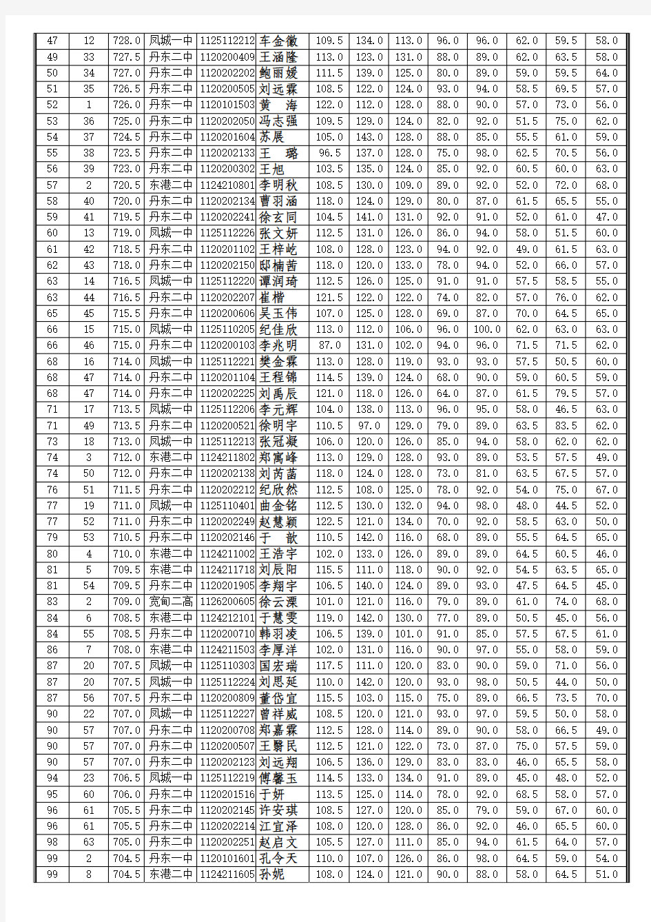2012~2013(下)丹东市高一期末统考成绩数据
