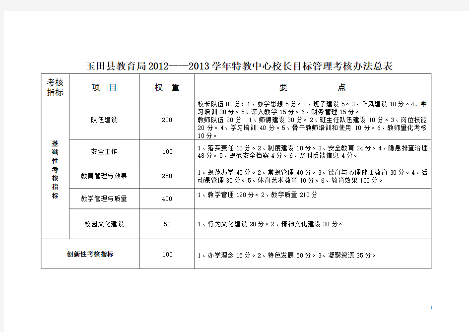 特教 2013学年校长目标管理考核办法