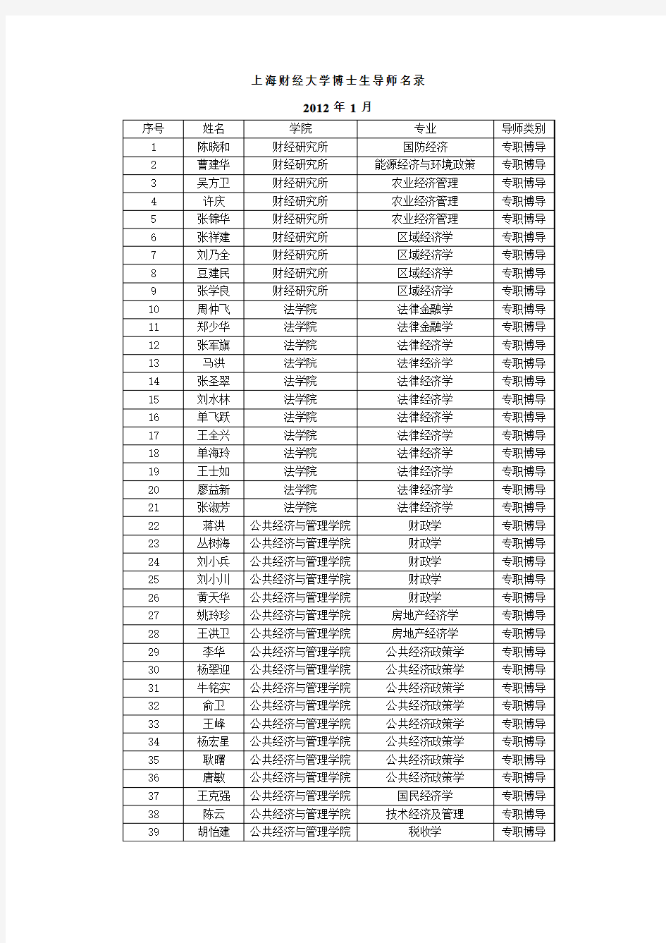 上海财经大学博士生导师介绍